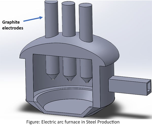 Electric arc furnace in Steel Production